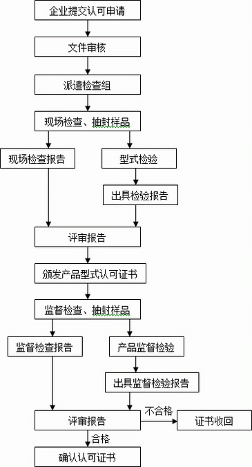 消防產(chǎn)品類型式認(rèn)可流程