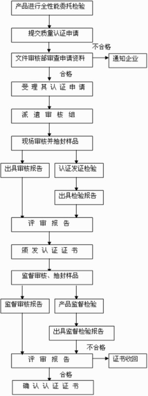 消防產(chǎn)品類強制性認證流程