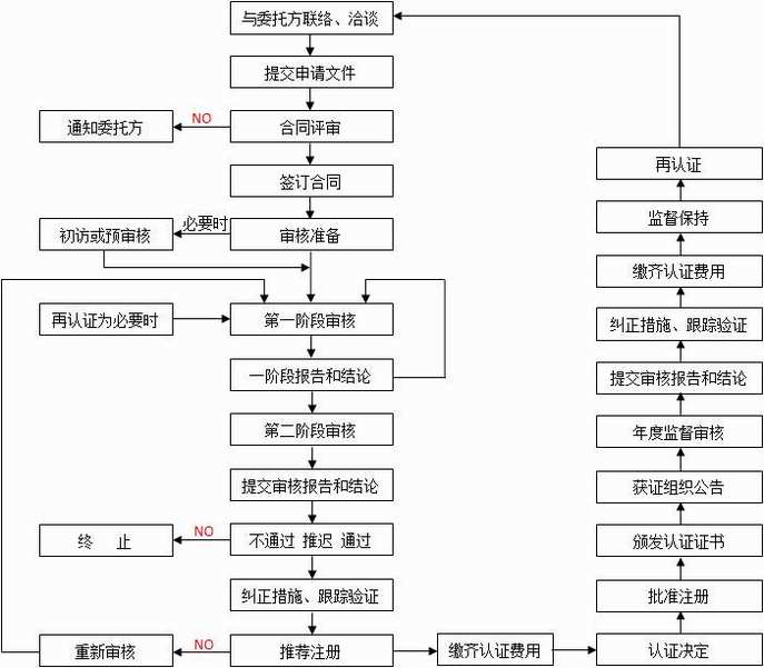 ISO9001認(rèn)證