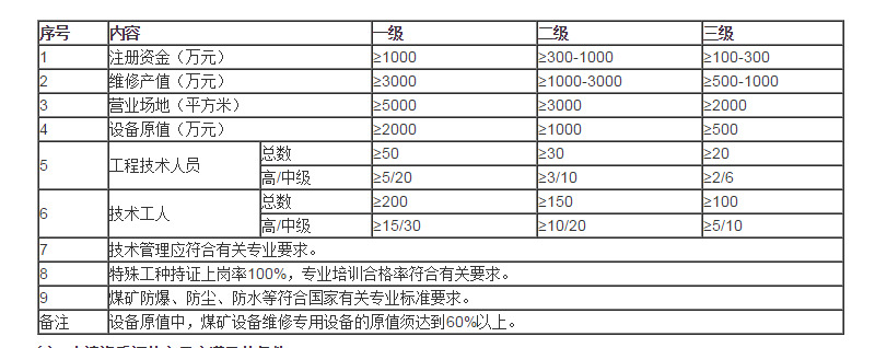 煤礦設(shè)備維修資質(zhì)