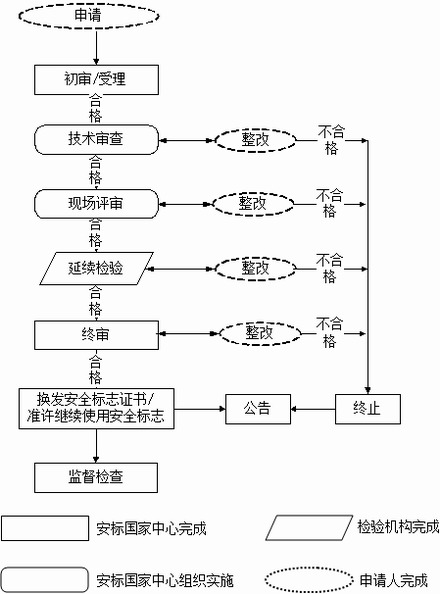 礦用產(chǎn)品安全標(biāo)志申辦流程圖