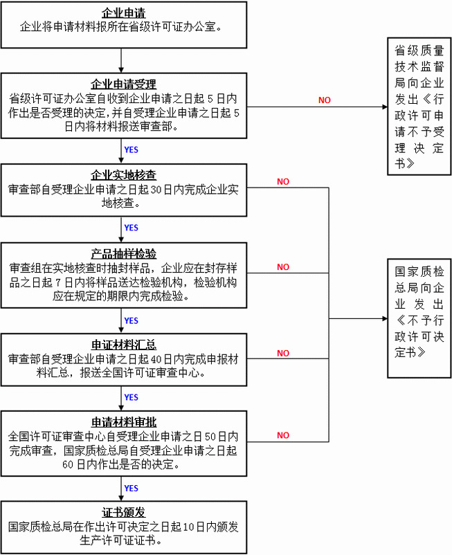 生產(chǎn)許可證認證流程圖