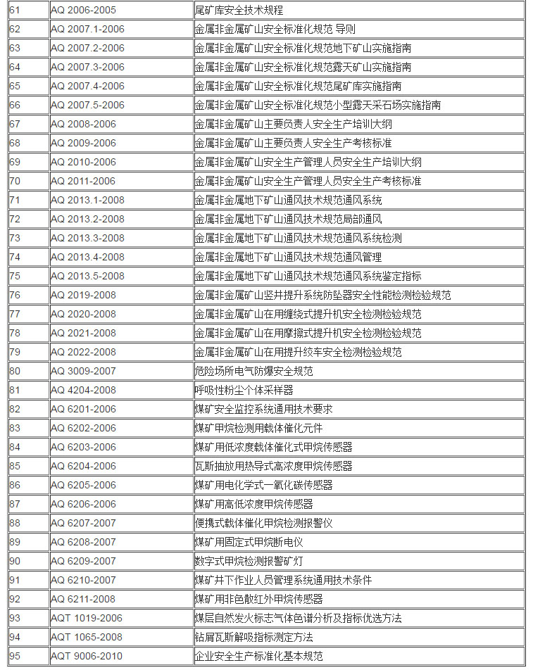 AQ 安全生產(chǎn)行業(yè)標(biāo)準(zhǔn)目錄